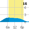 Gilchrist tide chart for Tuesday, September 16, 2025