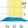 Gilchrist tide chart for Wednesday, September 17, 2025