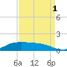Gilchrist tide chart for Monday, September 1, 2025