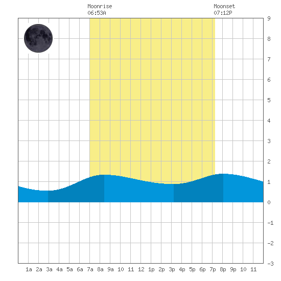 Gilchrist tide chart for Sunday, September 21, 2025