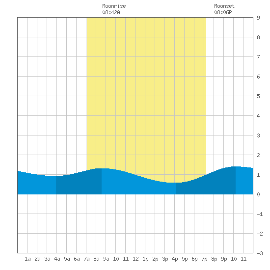 Gilchrist tide chart for Tuesday, September 23, 2025