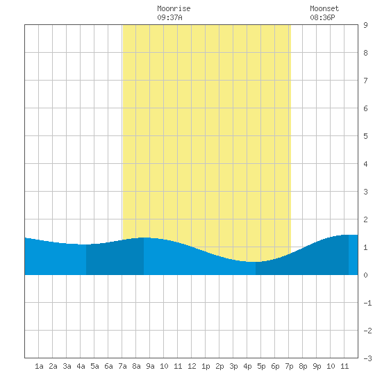 Gilchrist tide chart for Wednesday, September 24, 2025