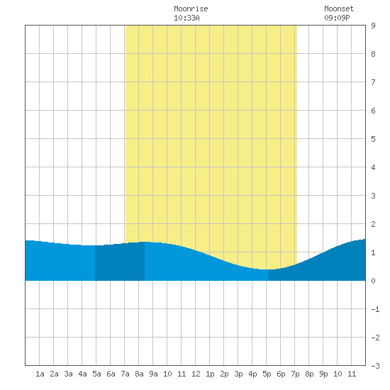 Gilchrist tide chart for Thursday, September 25, 2025