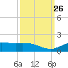 Gilchrist tide chart for Friday, September 26, 2025