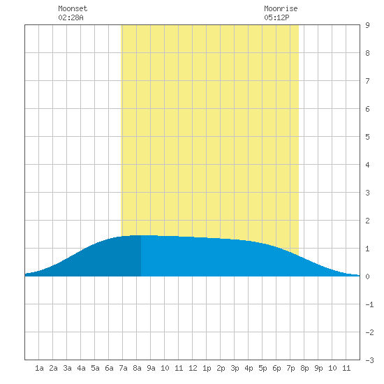 Gilchrist tide chart for Wednesday, September 3, 2025