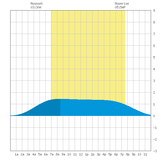 Gilchrist tide chart for Thursday, September 4, 2025