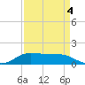 Gilchrist tide chart for Thursday, September 4, 2025