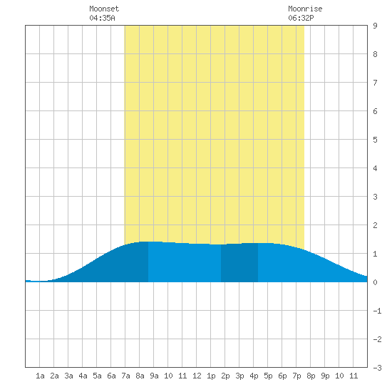 Gilchrist tide chart for Friday, September 5, 2025