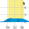 Gilchrist tide chart for Friday, September 5, 2025