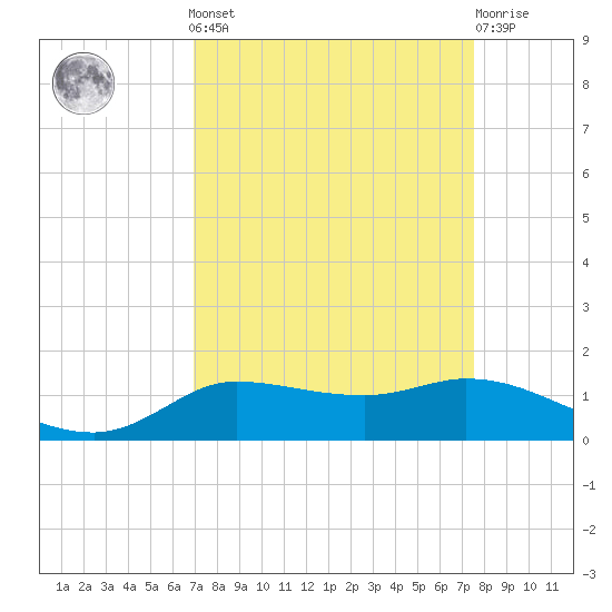 Gilchrist tide chart for Sunday, September 7, 2025