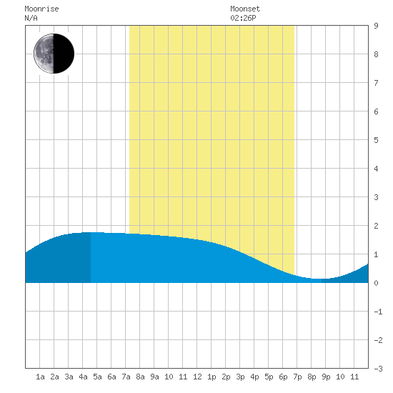 Gilchrist tide chart for Monday, October 13, 2025