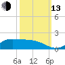 Gilchrist tide chart for Monday, October 13, 2025