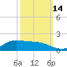Gilchrist tide chart for Tuesday, October 14, 2025