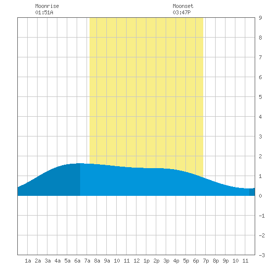 Gilchrist tide chart for Wednesday, October 15, 2025