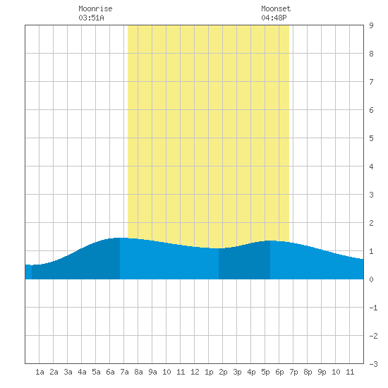 Gilchrist tide chart for Friday, October 17, 2025