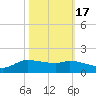 Gilchrist tide chart for Friday, October 17, 2025