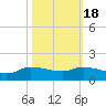 Gilchrist tide chart for Saturday, October 18, 2025