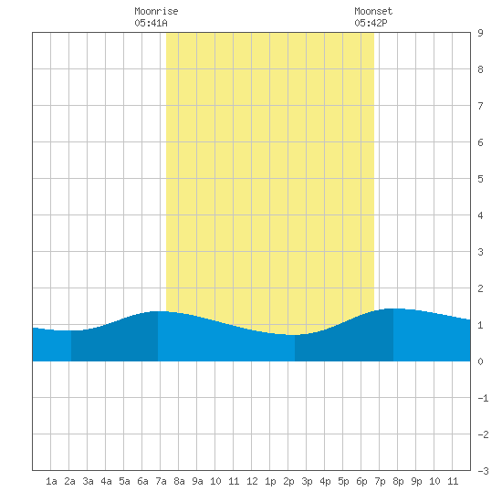 Gilchrist tide chart for Sunday, October 19, 2025