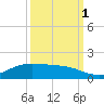 Gilchrist tide chart for Wednesday, October 1, 2025