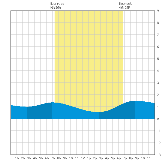 Gilchrist tide chart for Monday, October 20, 2025
