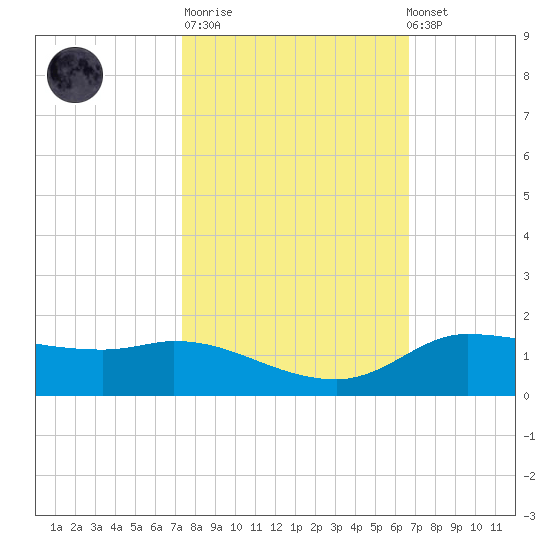 Gilchrist tide chart for Tuesday, October 21, 2025