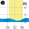 Gilchrist tide chart for Tuesday, October 21, 2025