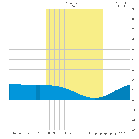 Gilchrist tide chart for Saturday, October 25, 2025