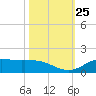 Gilchrist tide chart for Saturday, October 25, 2025