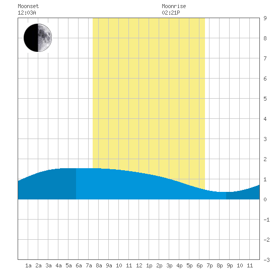 Gilchrist tide chart for Wednesday, October 29, 2025