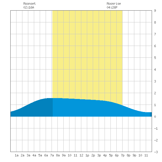 Gilchrist tide chart for Thursday, October 2, 2025