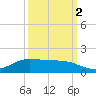 Gilchrist tide chart for Thursday, October 2, 2025