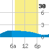 Gilchrist tide chart for Thursday, October 30, 2025