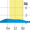 Gilchrist tide chart for Friday, October 31, 2025