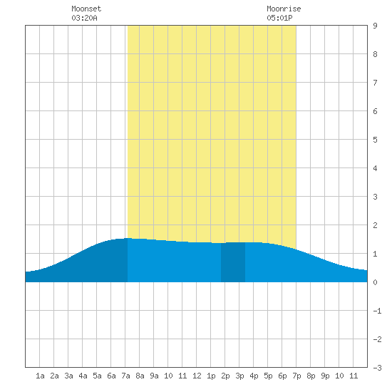 Gilchrist tide chart for Friday, October 3, 2025