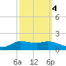 Gilchrist tide chart for Saturday, October 4, 2025