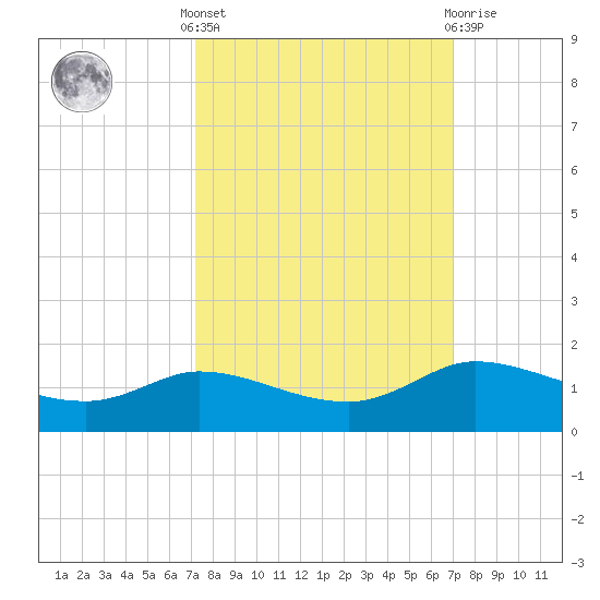 Gilchrist tide chart for Monday, October 6, 2025