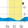 Gilchrist tide chart for Wednesday, October 8, 2025