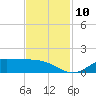 Gilchrist tide chart for Monday, November 10, 2025