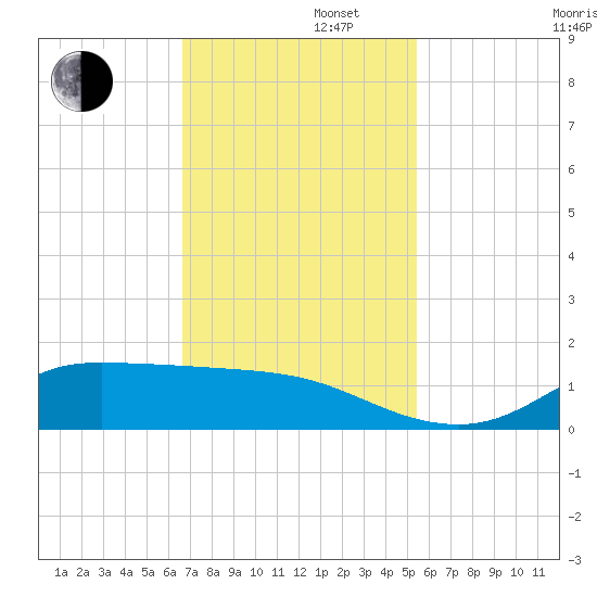 Gilchrist tide chart for Tuesday, November 11, 2025