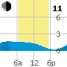 Gilchrist tide chart for Tuesday, November 11, 2025