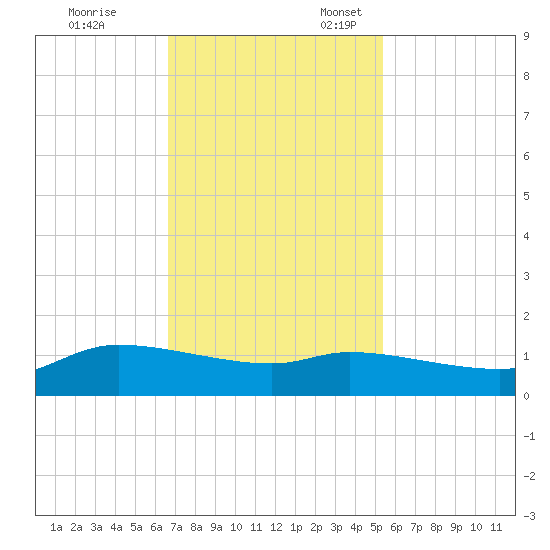 Gilchrist tide chart for Friday, November 14, 2025