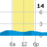 Gilchrist tide chart for Friday, November 14, 2025