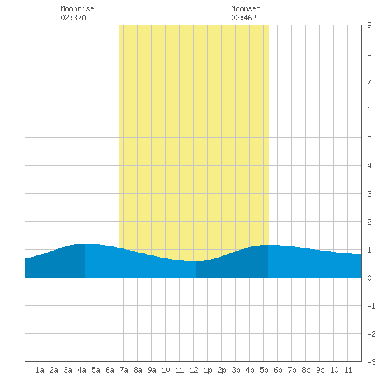 Gilchrist tide chart for Saturday, November 15, 2025