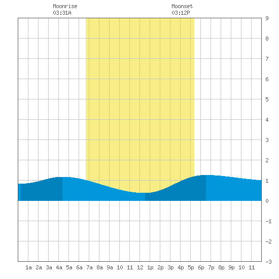 Gilchrist tide chart for Sunday, November 16, 2025