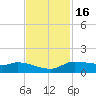 Gilchrist tide chart for Sunday, November 16, 2025