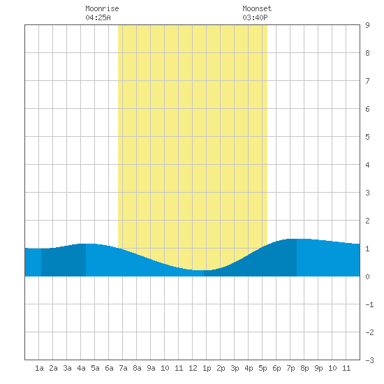 Gilchrist tide chart for Monday, November 17, 2025