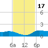 Gilchrist tide chart for Monday, November 17, 2025