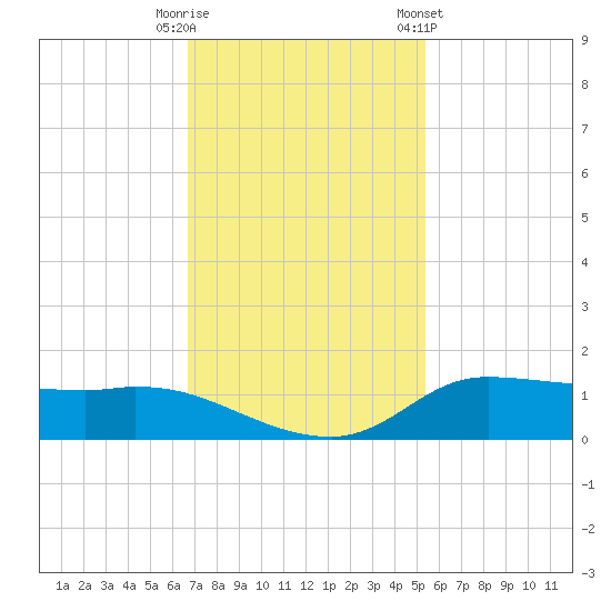 Gilchrist tide chart for Tuesday, November 18, 2025