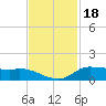 Gilchrist tide chart for Tuesday, November 18, 2025