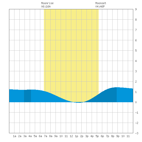 Gilchrist tide chart for Wednesday, November 19, 2025